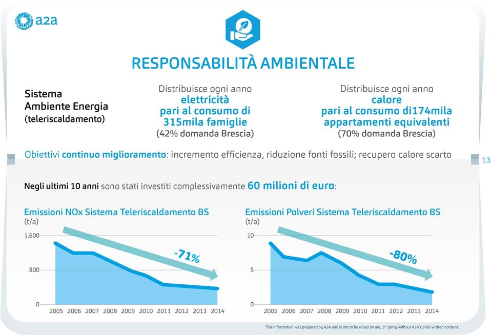 recupero calore scarto 13 sono stati investiti complessivamente 60 milioni di euro: Negli ultimi 10 anni sono stati investiti complessivamente Emissioni NOx Sistema