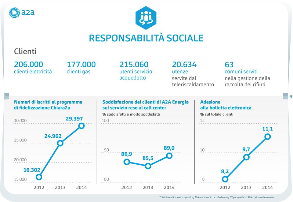 634 utenze servite dal teleriscaldamento 63 comuni serviti nella gestione della raccolta dei rifiuti Numeri di