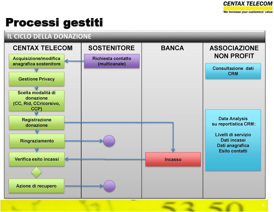 CRM Scelta modalità di donazione (CC, Rid, CCricorsivo, CCP) Registrazione donazione Ringraziamento Data Analysis