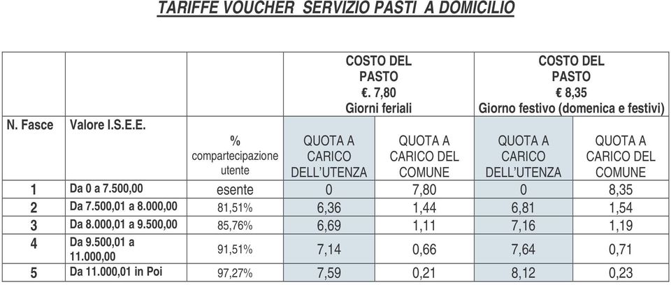 QUOTA A CARICO DEL COMUNE 1 Da 0 a 7.500,00 esente 0 7,80 0 8,35 2 Da 7.500,01 a 8.000,00 81,51% 6,36 1,44 6,81 1,54 3 Da 8.000,01 a 9.