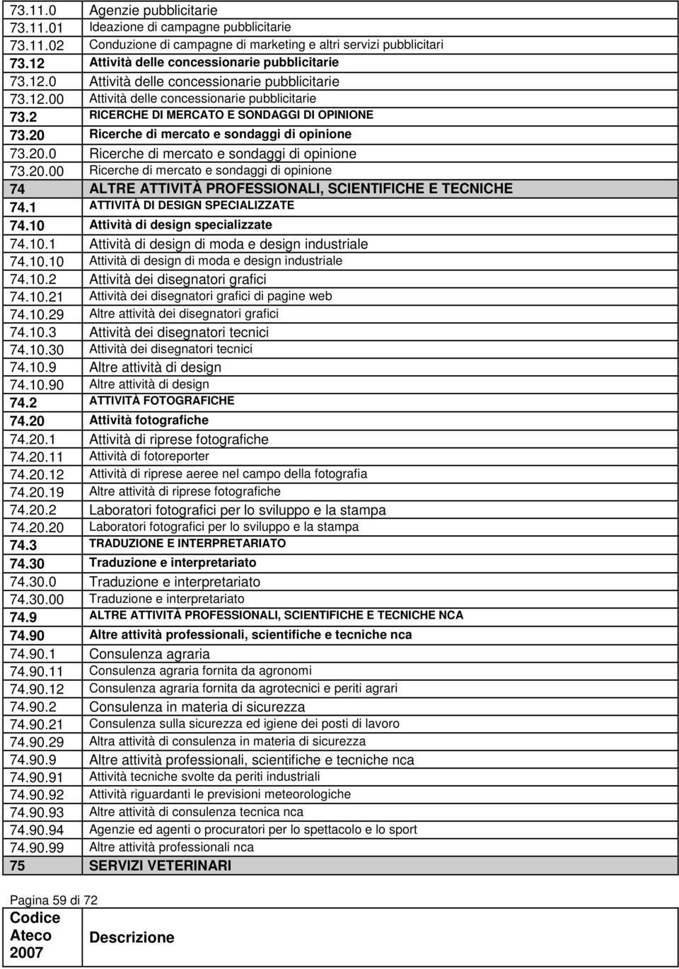 2 RICERCHE DI MERCATO E SONDAGGI DI OPINIONE 73.20 Ricerche di mercato e sondaggi di opinione 73.20.0 Ricerche di mercato e sondaggi di opinione 73.20.00 Ricerche di mercato e sondaggi di opinione 74 ALTRE ATTIVITÀ PROFESSIONALI, SCIENTIFICHE E TECNICHE 74.