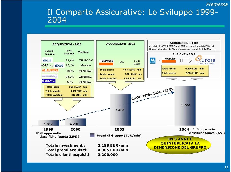 Totale premi: 1.931 EUR/ mln Totale assets: 5.971 EUR/ mln Totale investito: 1.319 EUR/ mln + Totale Premi: ~3.300 EUR/ mln Totale assets: ~9.800 EUR/ mln Totale Premi: 2.