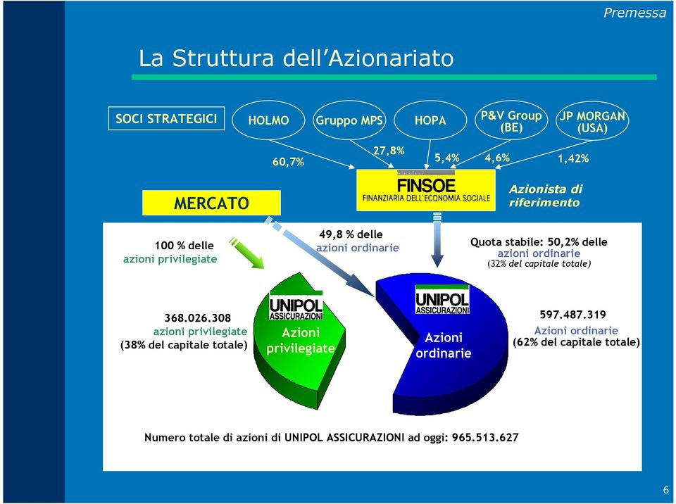 azioni ordinarie (32% del capitale totale) 368.026.