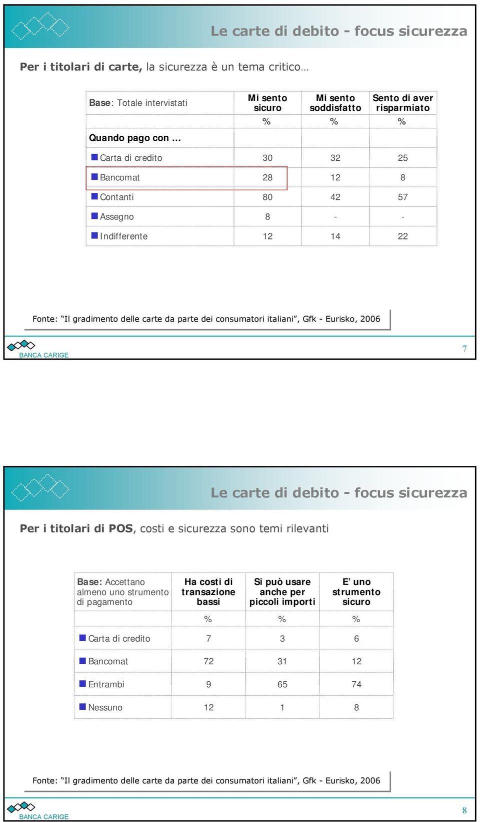 di debito - focus sicurezza Per i titolari di POS, costi e sicurezza sono temi rilevanti Base: Accettano almeno uno strumento di pagamento Ha costi di transazione bassi Si può usare anche per