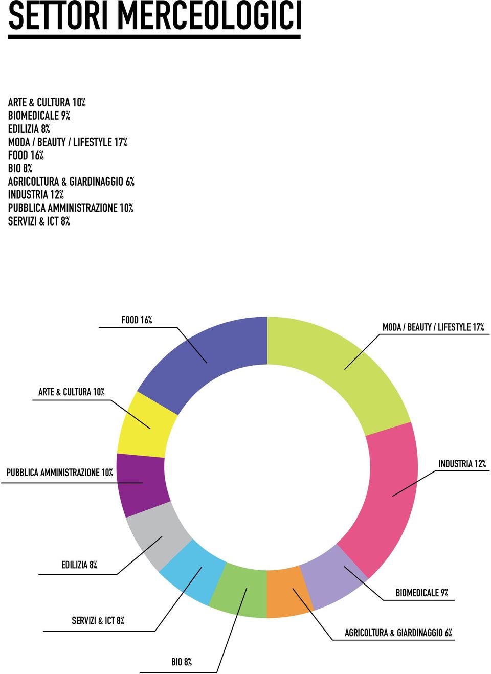 SERVIZI & ICT 8% FOOD 16% MODA / BEAUTY / LIFESTYLE 17% ARTE & CULTURA 10% PUBBLICA