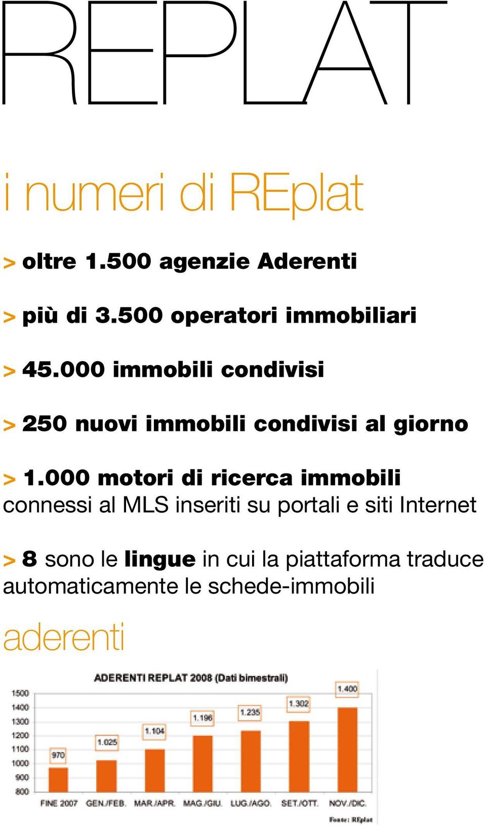 000 immobili condivisi > 250 nuovi immobili condivisi al giorno > 1.