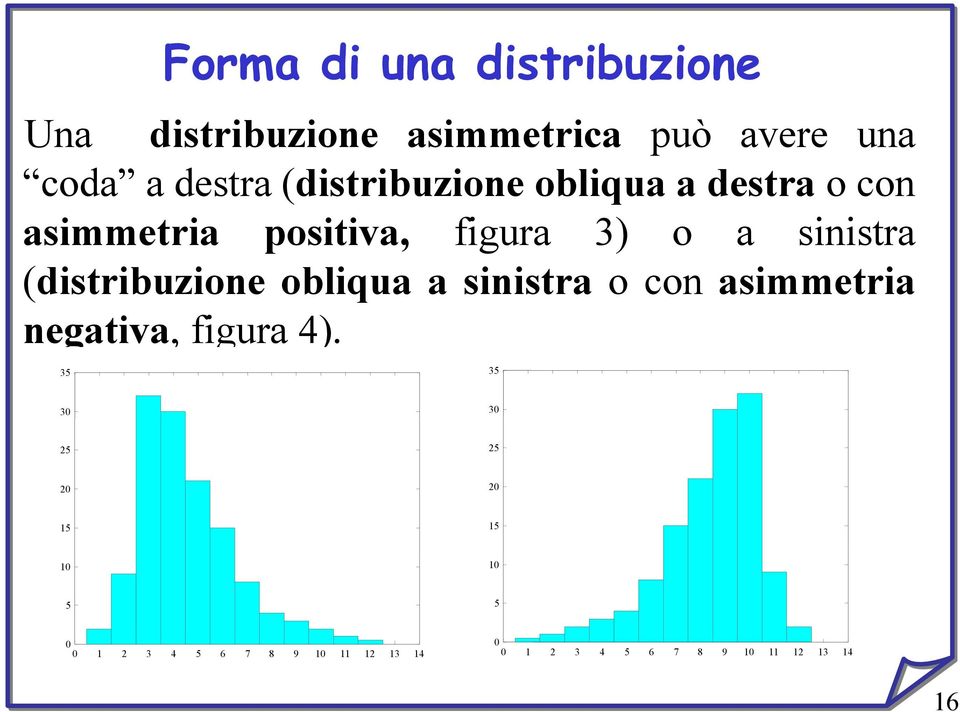 (distribuzione obliqua a sinistra o con asimmetria negativa, figura 4).