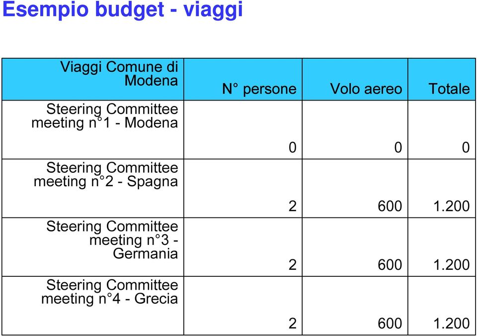 Steering Committee meeting n - Spagna Steering Committee