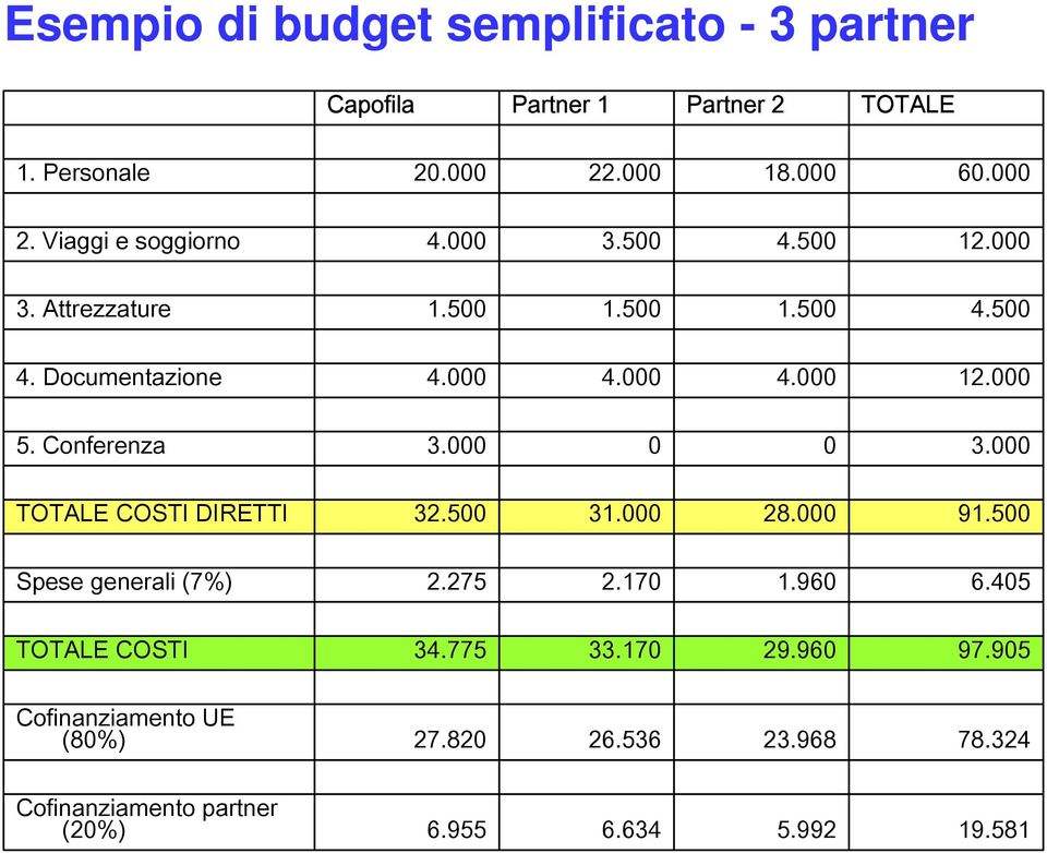 Conferenza 3. 3. TOTALE COSTI DIRETTI 3.5 31. 8. 91.5 Spese generali (7%).75.17 1.9.45 TOTALE COSTI 34.