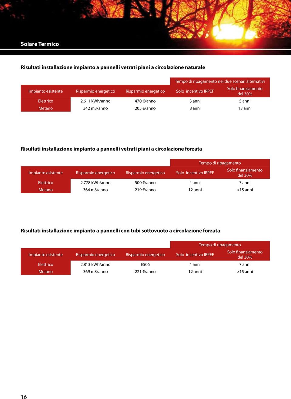 611 kwh/anno 470 /anno 3 anni 5 anni Metano 342 m3/anno 205 /anno 8 anni 13 anni Risultati installazione impianto a pannelli vetrati piani a circolazione forzata Impianto esistente Risparmio