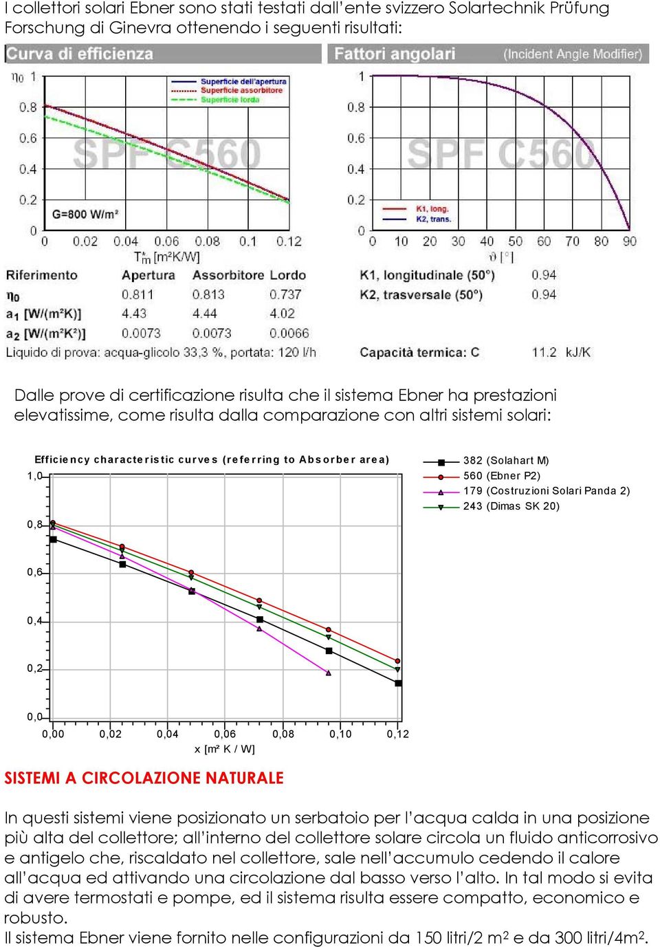 Solari Panda 2) 243 (Dimas SK 20) 0,8 0,6 0,4 0,2 0,0 0,00 0,02 0,04 0,06 0,08 0,10 0,12 x [m² K / W] SISTEMI A CIRCOLAZIONE NATURALE In questi sistemi viene posizionato un serbatoio per l acqua