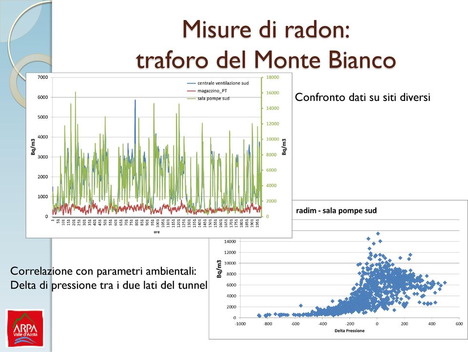 Correlazione con parametri ambientali: