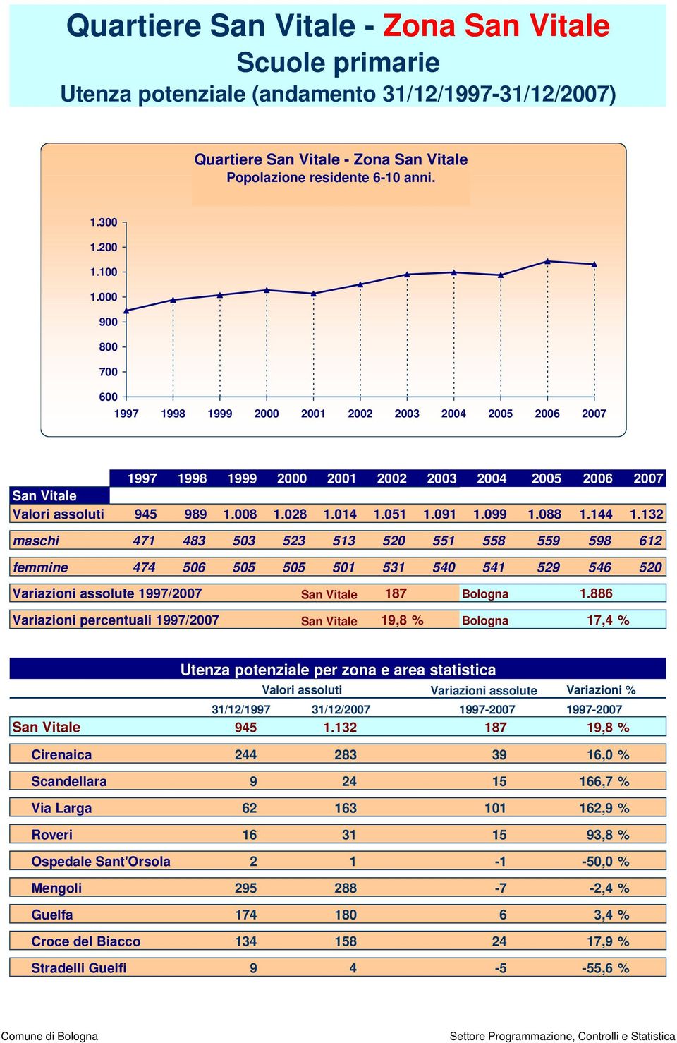 099 1.088 1.144 1.132 maschi 471 483 503 523 513 520 551 558 559 598 612 femmine 474 506 505 505 501 531 540 541 529 546 520 Variazioni assolute 1997/2007 San Vitale 187 Bologna 1.