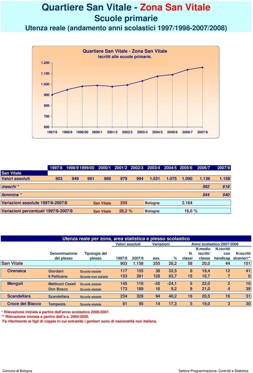 assoluti 903 949 981 989 979 994 1.031 1.075 1.090 1.136 1.158 maschi * 592 618 femmine * 544 540 Variazioni assolute 1997/8-2007/8 San Vitale 255 Bologna 2.