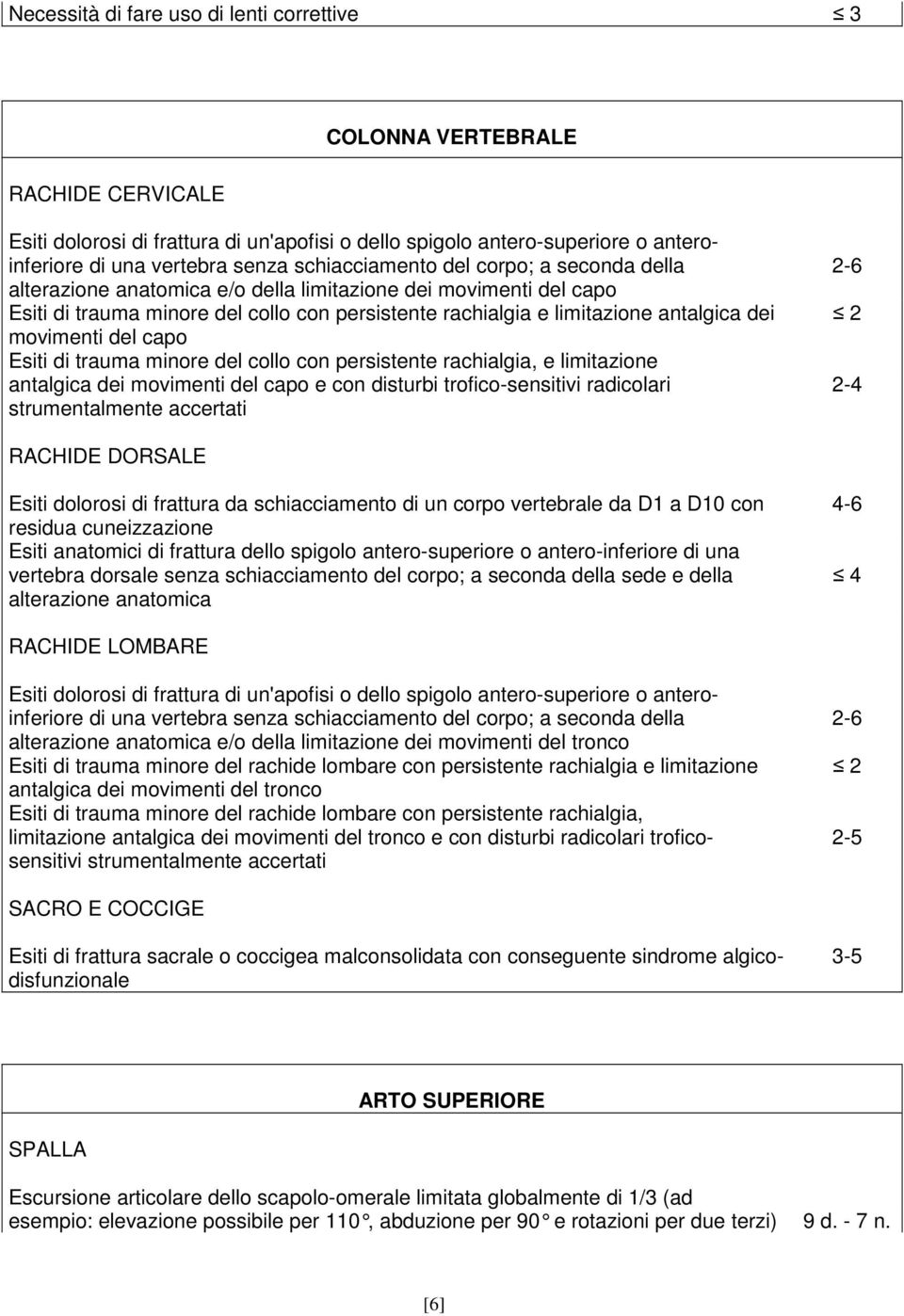 movimenti del capo Esiti di trauma minore del collo con persistente rachialgia, e limitazione antalgica dei movimenti del capo e con disturbi trofico-sensitivi radicolari strumentalmente accertati