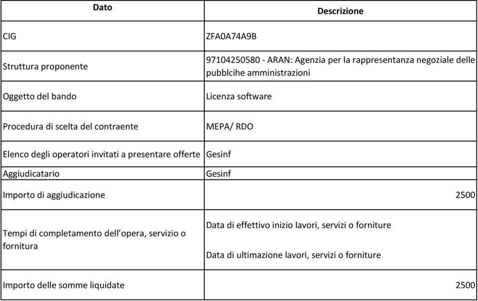 inizio lavori, servizi o forniture Data