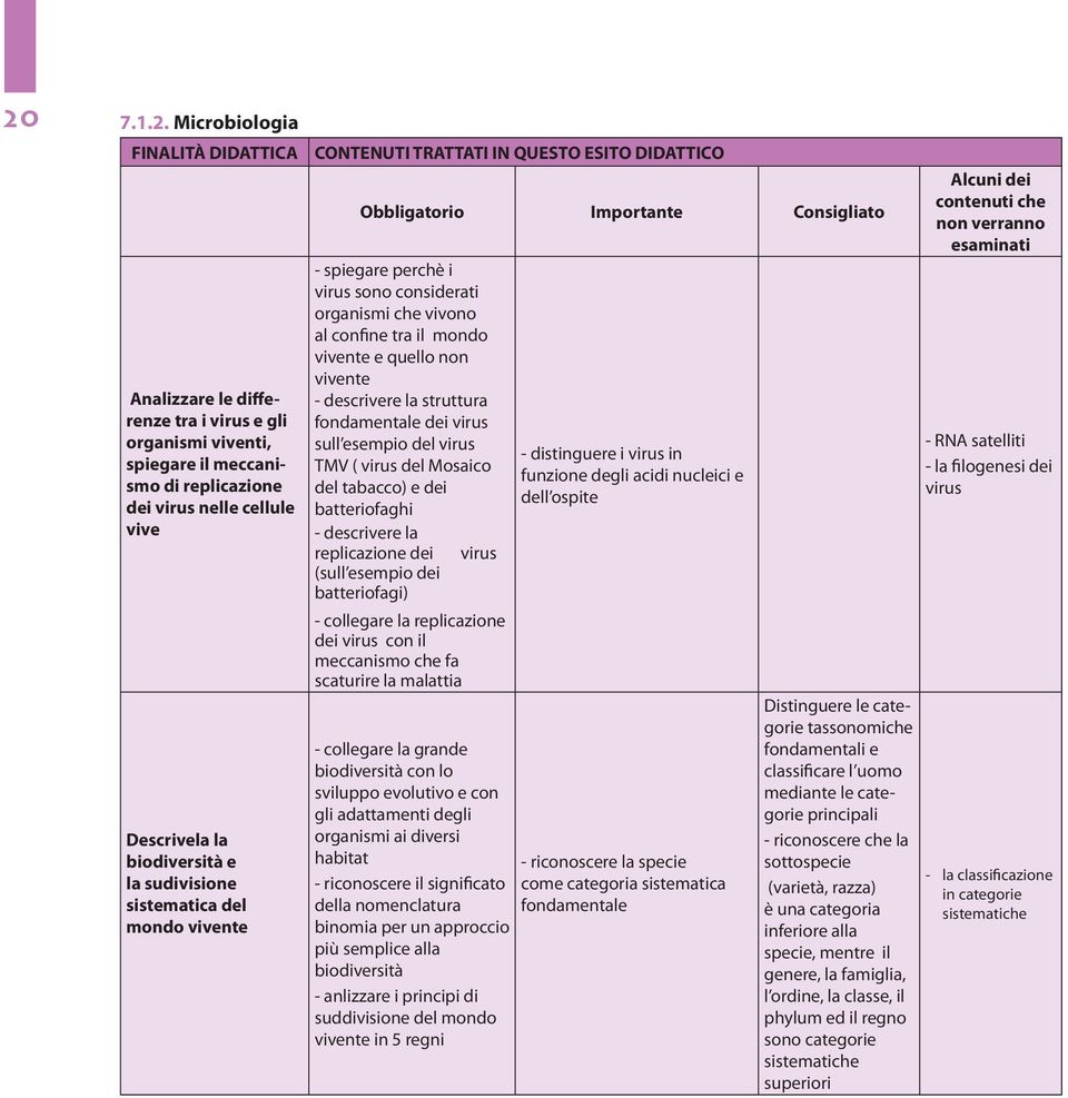 confine tra il mondo vivente e quello non vivente - descrivere la struttura fondamentale dei virus sull esempio del virus TMV ( virus del Mosaico del tabacco) e dei batteriofaghi - descrivere la