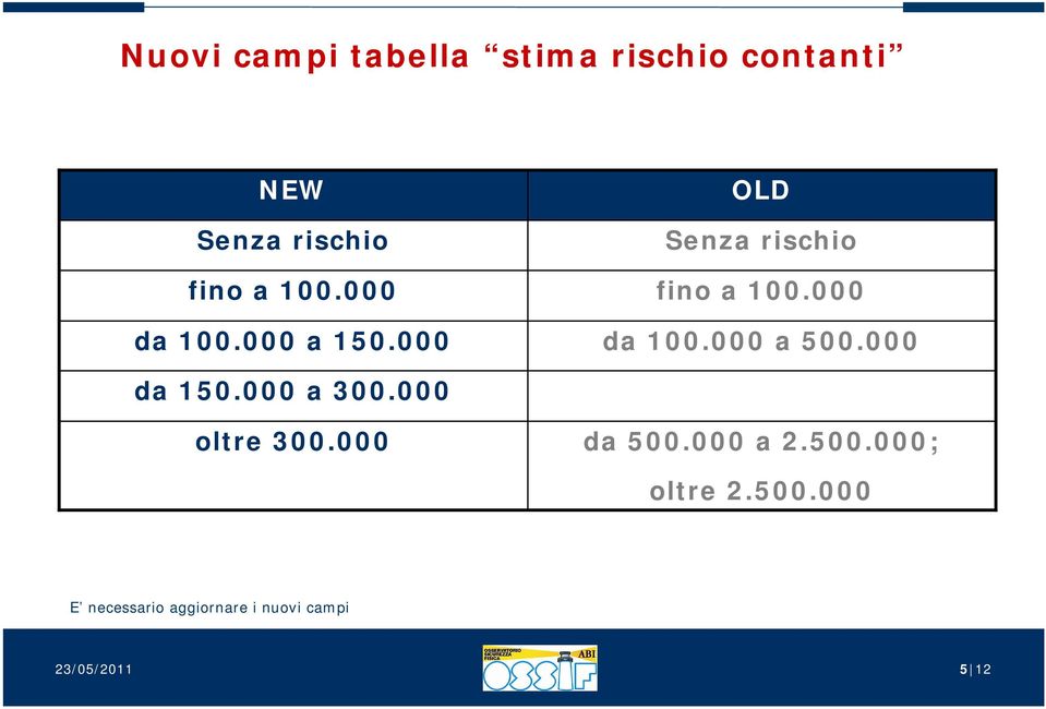 000 da 150.000 a 300.000 oltre 300.000 da 500.000 a 2.500.000; oltre 2.