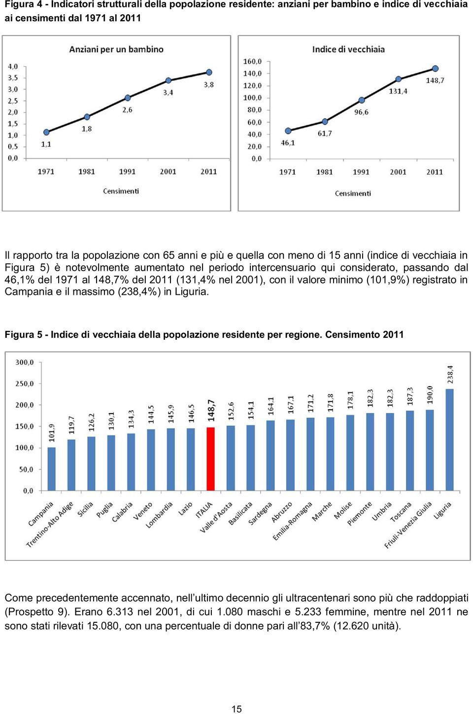 minimo (101,9%) registrato in Campania e il massimo (238,4%) in Liguria. Figura 5 - Indice di vecchiaia della popolazione residente per regione.