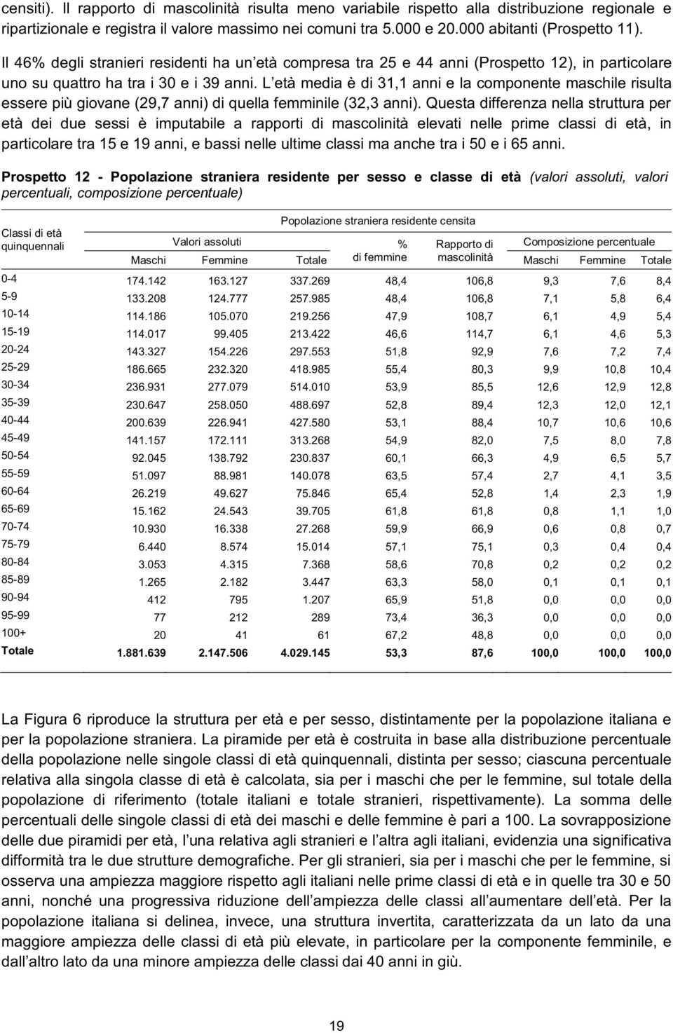 L età media è di 31,1 anni e la componente maschile risulta essere più giovane (29,7 anni) di quella femminile (32,3 anni).