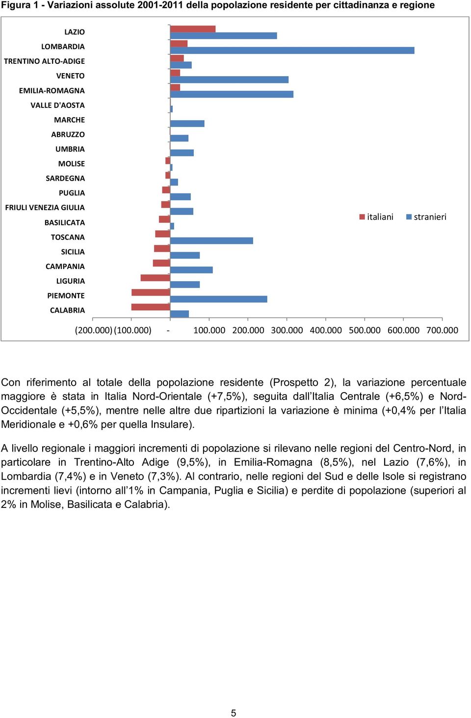 000 Con riferimento al totale della popolazione residente (Prospetto 2), la variazione percentuale maggiore è stata in Italia Nord-Orientale (+7,5%), seguita dall Italia Centrale (+6,5%) e Nord-