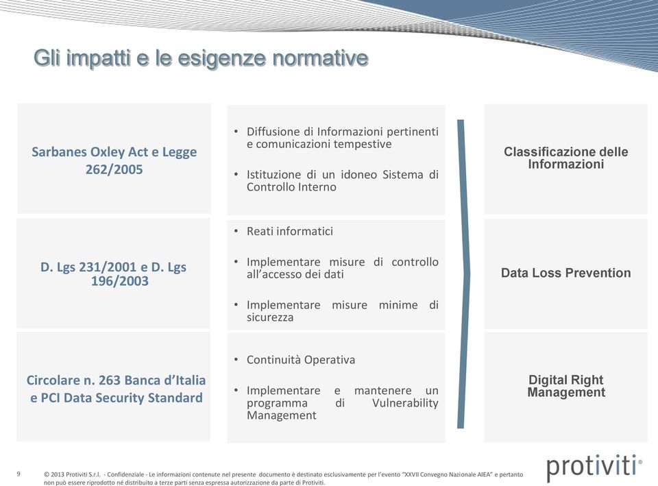 Lgs 196/2003 Reati informatici Implementare misure di controllo all accesso dei dati Implementare misure minime di sicurezza Data Loss Prevention Circolare n.