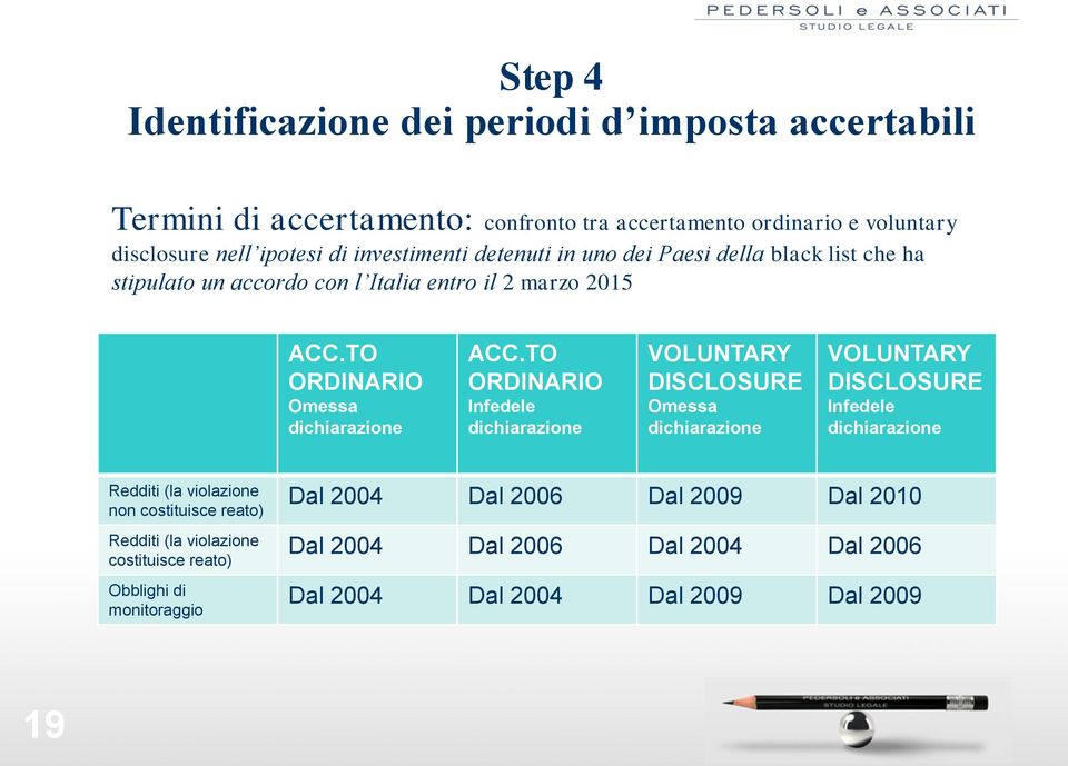 TO ORDINARIO Infedele dichiarazione VOLUNTARY DISCLOSURE Omessa dichiarazione VOLUNTARY DISCLOSURE Infedele dichiarazione Redditi (la violazione non costituisce