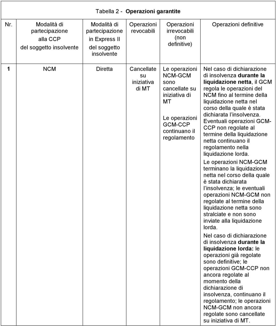 definitive 1 NCM Diretta Cancellate su iniziativa Le operazioni NCM-GCM sono cancellate su iniziativa di MT Le operazioni GCM-CCP continuano il regolamento liquidazione netta, il GCM regola le