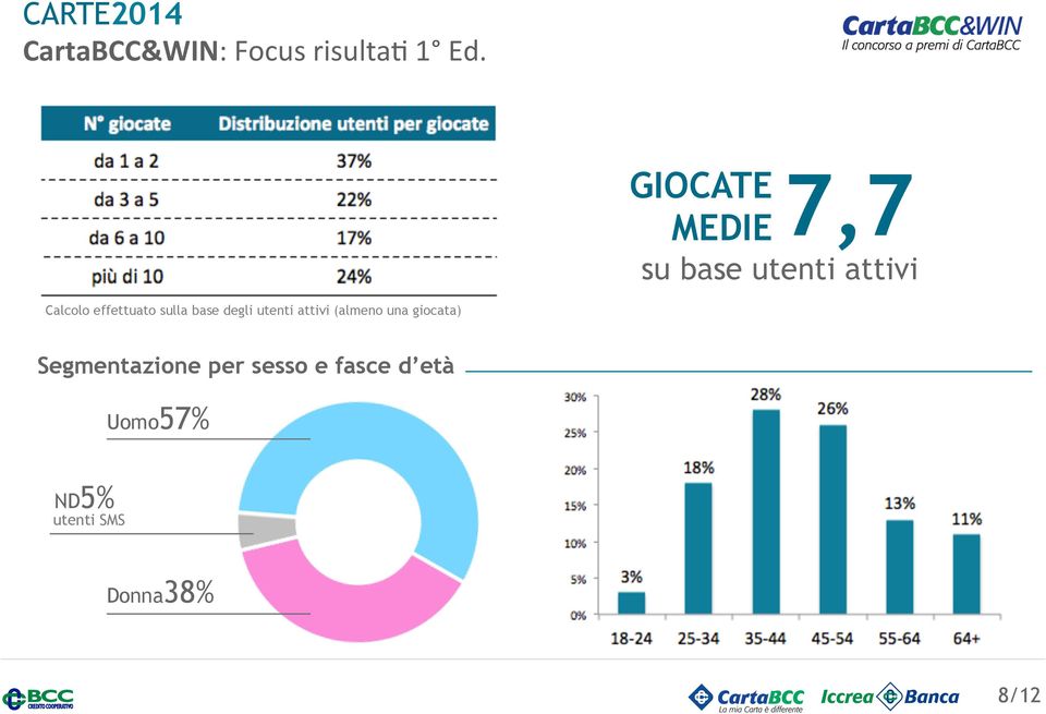 effettuato sulla base degli utenti attivi (almeno una