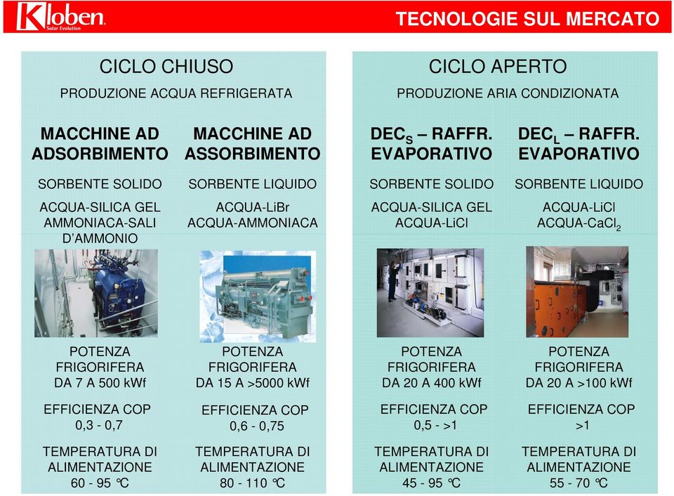 ACQUA-CaCl 2 POTENZA FRIGORIFERA DA 7 A 500 kwf POTENZA FRIGORIFERA DA 15 A >5000 kwf POTENZA FRIGORIFERA DA 20 A 400 kwf POTENZA FRIGORIFERA DA 20 A >100 kwf EFFICIENZA COP 0,3-0,7 EFFICIENZA