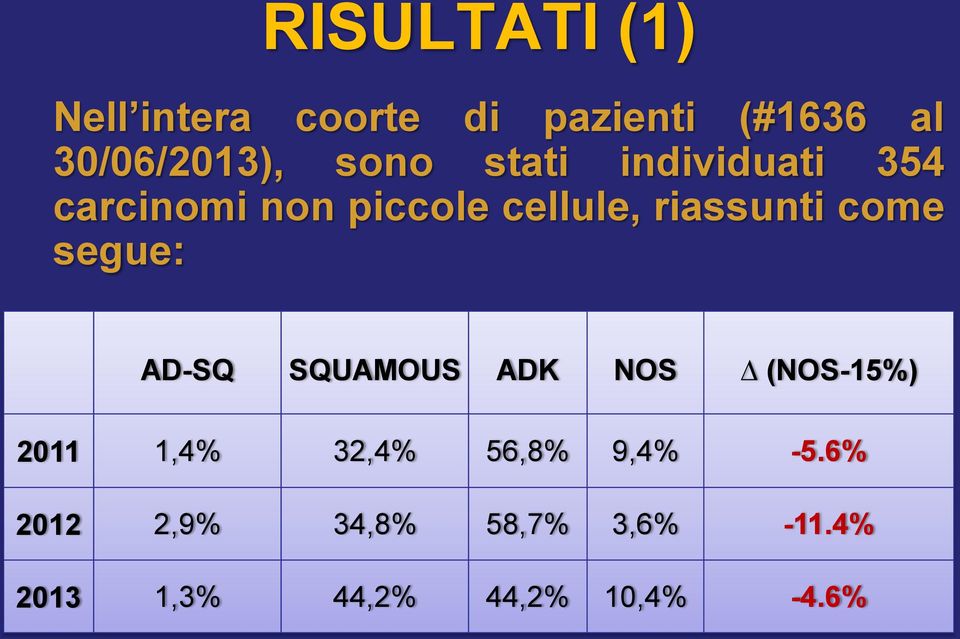 come segue: AD-SQ SQUAMOUS ADK NOS (NOS-15%) 2011 1,4% 32,4% 56,8%