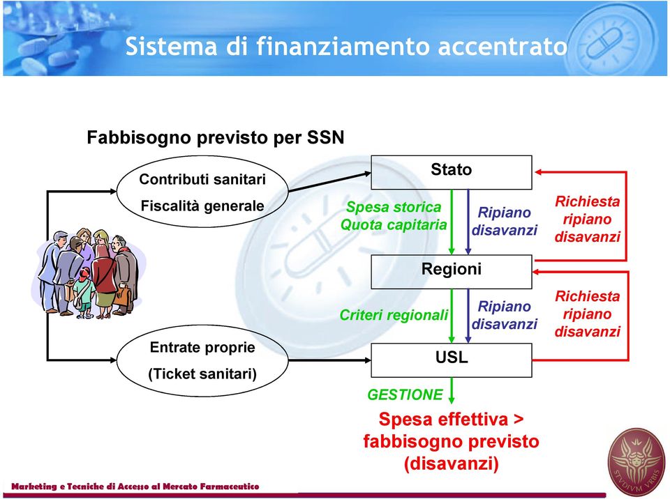 Criteri regionali GESTIONE Stato Regioni USL Ripiano disavanzi Ripiano disavanzi Spesa