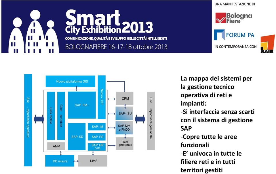 reportistica gestionale La mappa dei sistemi per la gestione tecnico operativa di reti e impianti: Si interfaccia