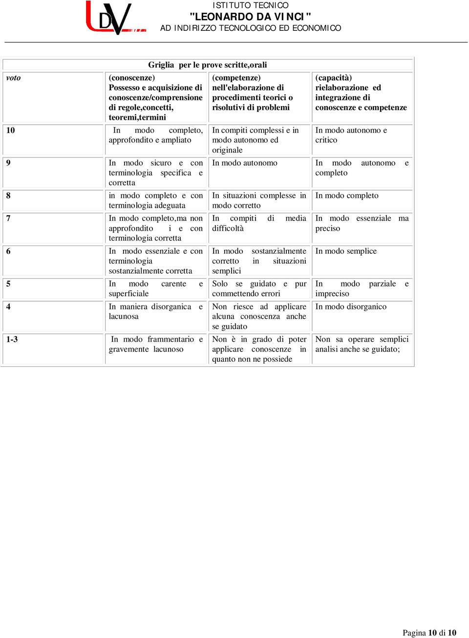 carente e superficiale 4 In maniera disorganica e lacunosa 1-3 In modo frammentario e gravemente lacunoso Griglia per le prove scritte,orali (competenze) nell'elaborazione di procedimenti teorici o