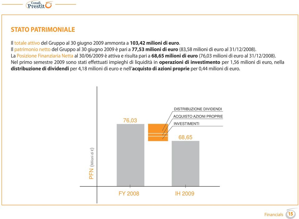 La Posizione Finanziaria Netta al 30/06/2009 è attiva e risulta pari a 68,65 milioni di euro (76,03 milioni di euro al 31/12/2008).