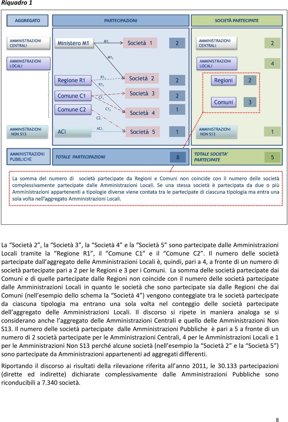 La somma delle società partecipate dai Comuni e di quelle partecipate dalle Regioni non coincide con il numero delle società partecipate dalle Amministrazioni Locali in quanto le società che sono