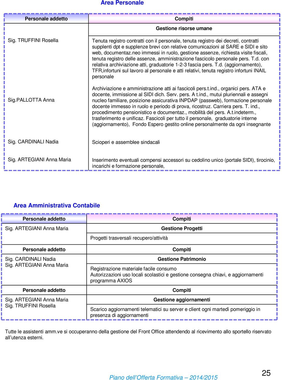 sito web, documentaz.neo immessi in ruolo, gestione assenze, richiesta visite fiscali, tenuta registro delle assenze, amministrazione fascicolo personale pers. T.d. con relativa archiviazione atti, graduatorie 1-2-3 fascia pers.