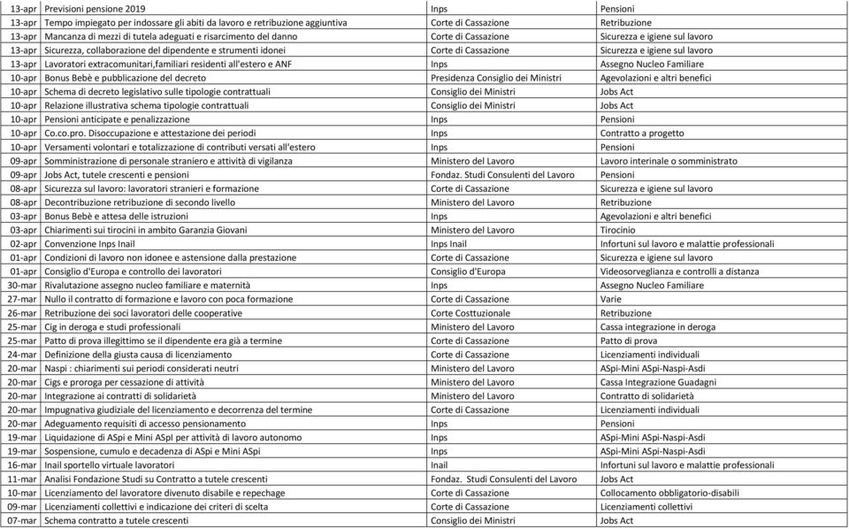 lavoro 13-apr Lavoratori extracomunitari,familiari residenti all'estero e ANF Inps Assegno Nucleo Familiare 10-apr Bonus Bebè e pubblicazione del decreto Presidenza Consiglio dei Ministri