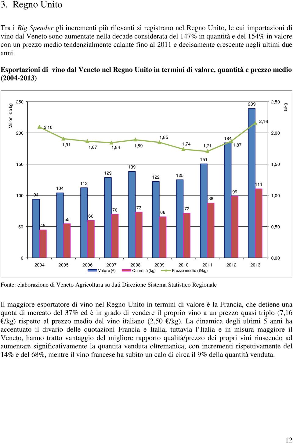 Esportazioni di vino dal Veneto nel Regno Unito in termini di valore, quantità e prezzo medio (24-213) Milioni o kg 25 2 2,1 1,91 1,87 1,84 1,89 1,85 184 1,74 1,71 1,87 239 2,16 2,5 2, /kg 15 1 94 14