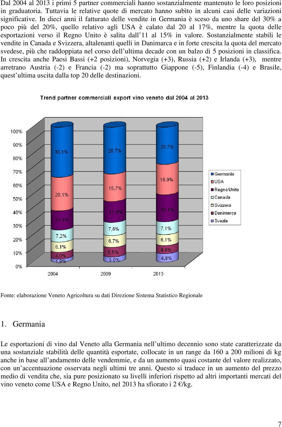 In dieci anni il fatturato delle vendite in Germania è sceso da uno share del 3% a poco più del 2%, quello relativo agli USA è calato dal 2 al 17%, mentre la quota delle esportazioni verso il Regno