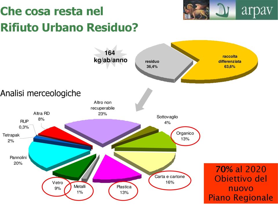 Tetrapak 2% RUP 0,3% Altra RD 8% Altro non recuperabile 23% Sottovaglio 4%