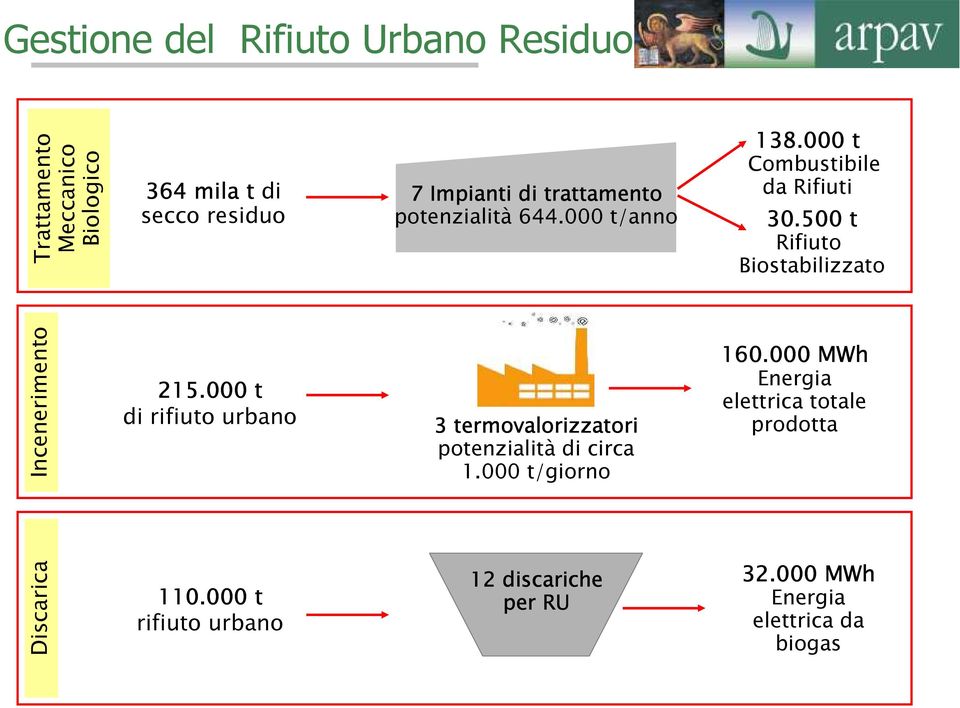 500 t Rifiuto Biostabilizzato Incenerimento 215.