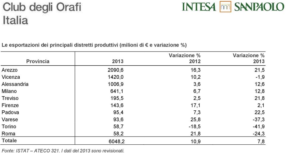 195,5 2,5 21,8 Firenze 143,6 17,1 2,1 Padova 95,4 7,3 22,5 Varese 93,6 25,8-37,3 Torino