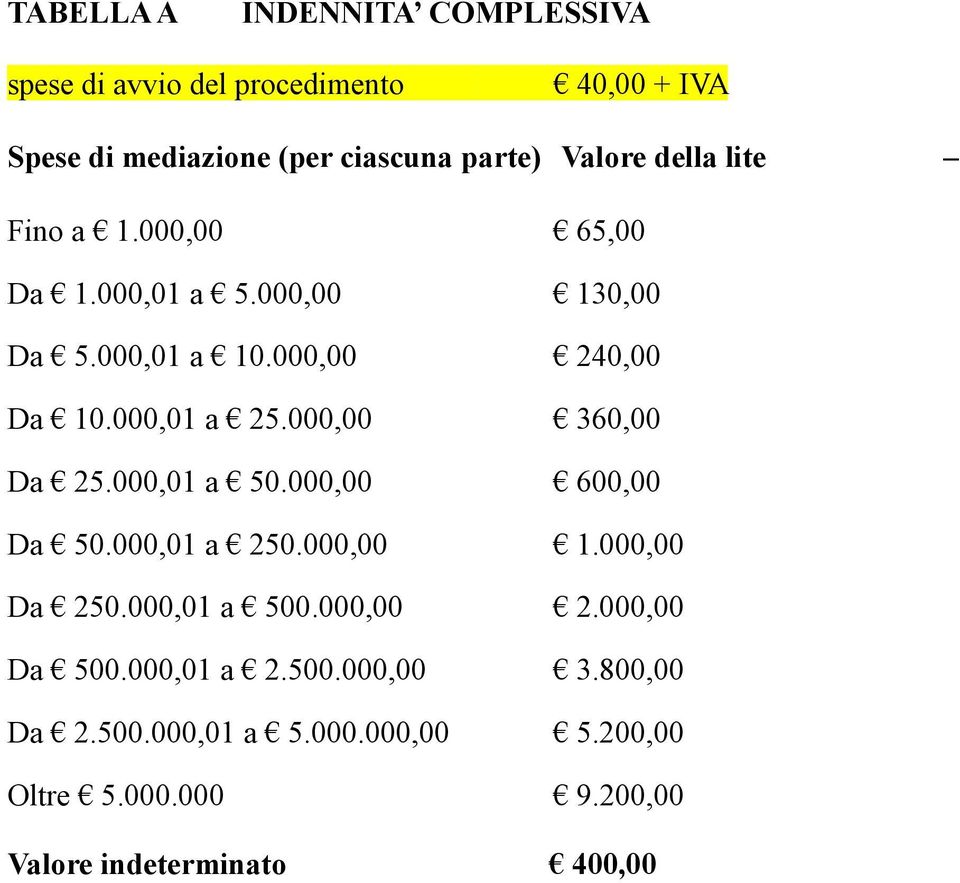 000,00 360,00 Da 25.000,01 a 50.000,00 600,00 Da 50.000,01 a 250.000,00 1.000,00 Da 250.000,01 a 500.000,00 2.