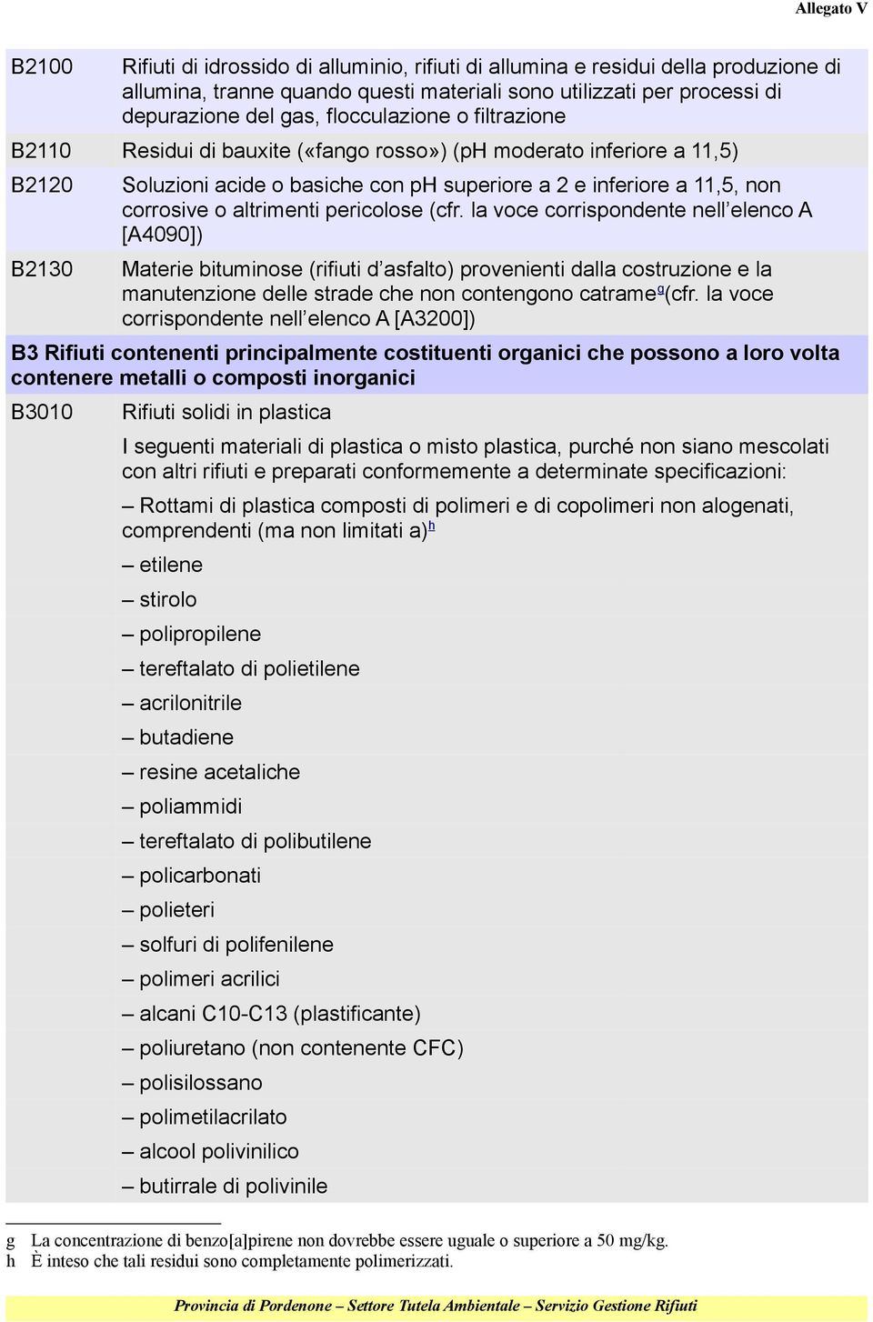 pericolose (cfr. la voce corrispondente nell elenco A [A4090]) Materie bituminose (rifiuti d asfalto) provenienti dalla costruzione e la manutenzione delle strade che non contengono catrame g (cfr.