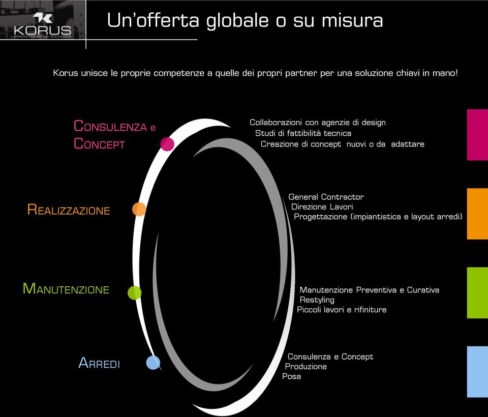 CONSULENZA e CONCEPT Collaborazioni con agenzie di design Studi di fattibilità tecnica Creazione di concept nuovi o da