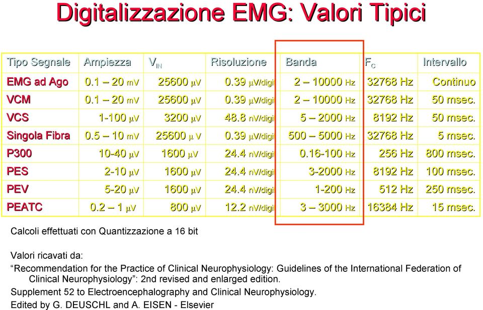 4 nv/digit 1-200 Hz PEATC 0.2 1 µv 800 µv 12.2 nv/digit 3 3000 Hz Calcoli effettuati con Quantizzazione a 16 bit Banda F C Intervallo 32768 Hz Continuo 32768 Hz 50 msec. 8192 Hz 50 msec.