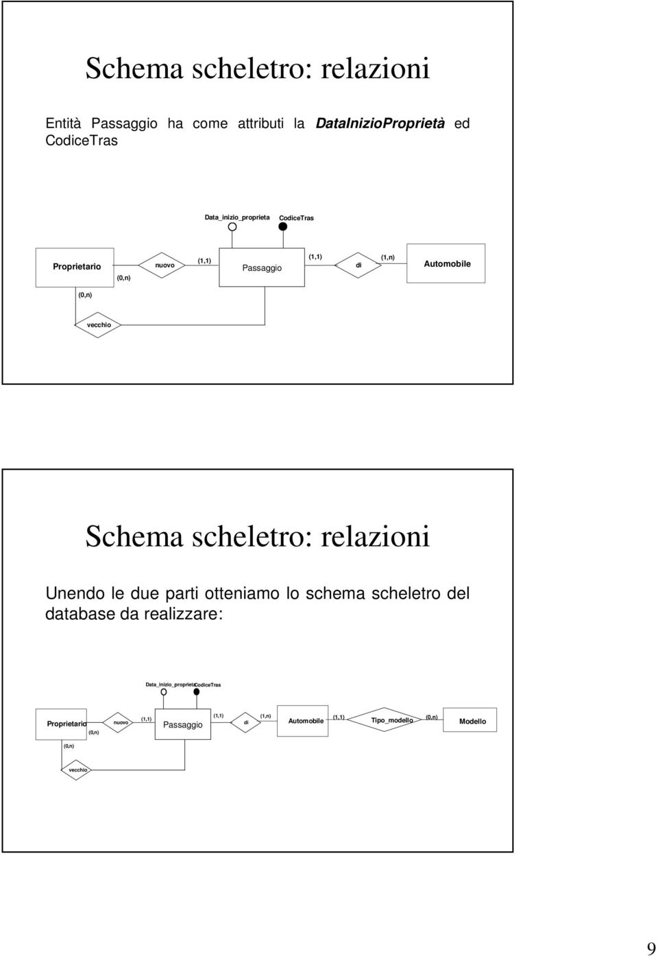 Schema scheletro: relazioni Unendo le due parti otteniamo lo schema scheletro del database da realizzare: