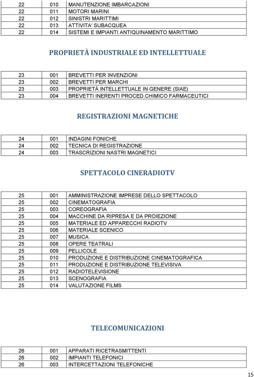 CHIMICO FARMACEUTICI REGISTRAZIONI MAGNETICHE 24 001 INDAGINI FONICHE 24 002 TECNICA DI REGISTRAZIONE 24 003 TRASCRIZIONI NASTRI MAGNETICI SPETTACOLO CINERADIOTV 25 001 AMMINISTRAZIONE IMPRESE DELLO