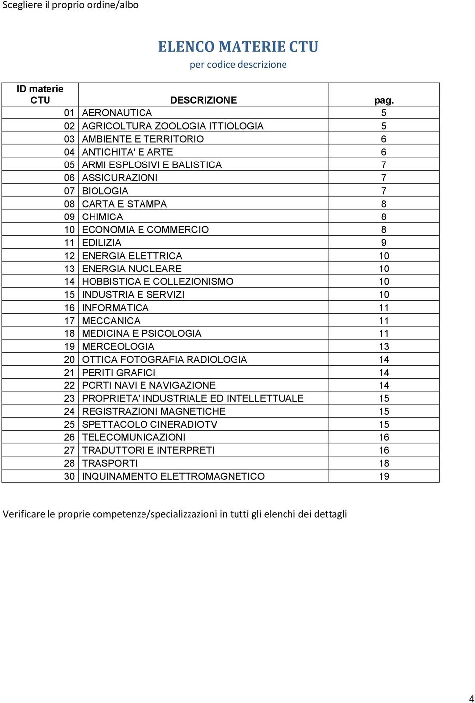 8 10 ECONOMIA E COMMERCIO 8 11 EDILIZIA 9 12 ENERGIA ELETTRICA 10 13 ENERGIA NUCLEARE 10 14 HOBBISTICA E COLLEZIONISMO 10 15 INDUSTRIA E SERVIZI 10 16 INFORMATICA 11 17 MECCANICA 11 18 MEDICINA E